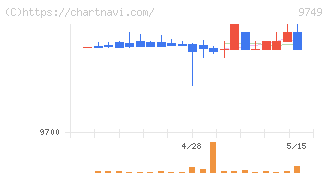 富士ソフト(9749)の日足チャート