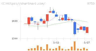 アイエックス・ナレッジ(9753)の日足チャート