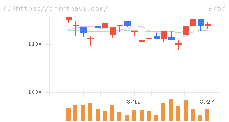 船井総研ホールディングス(9757)の日足チャート