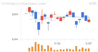 オオバ(9765)の日足チャート