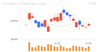 コナミグループ(9766)の日足チャート