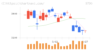 福井コンピュータホールディングス(9790)の日足チャート