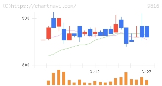 ストライダーズ(9816)の日足チャート