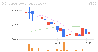 エムティジェネックス(9820)の日足チャート