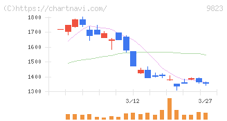 マミーマートホールディングス(9823)の日足チャート