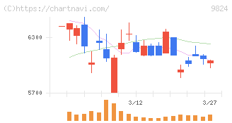 泉州電業(9824)の日足チャート