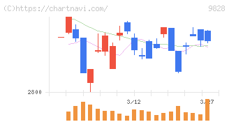 Ｇｅｎｋｉ　Ｇｌｏｂａｌ　Ｄｉｎｉｎｇ　Ｃｏｎｃｅｐｔｓ(9828)の日足チャート