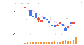 ヤマダホールディングス(9831)の日足チャート