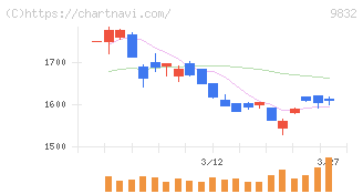 オートバックスセブン(9832)の日足チャート