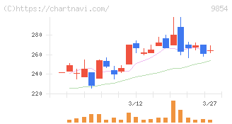 愛眼(9854)の日足チャート