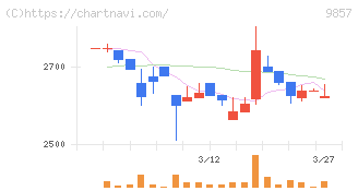 英和(9857)の日足チャート