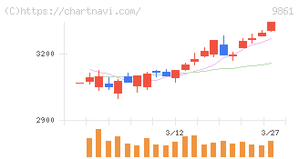 吉野家ホールディングス(9861)の日足チャート
