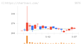 コックス(9876)の日足チャート