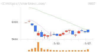 松屋フーズホールディングス(9887)の日足チャート