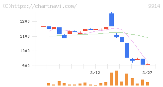 植松商会(9914)の日足チャート
