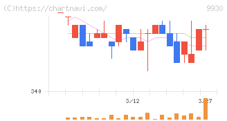 北沢産業(9930)の日足チャート