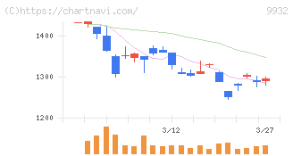 杉本商事(9932)の日足チャート
