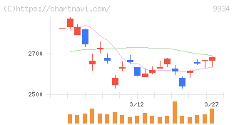 因幡電機産業(9934)の日足チャート