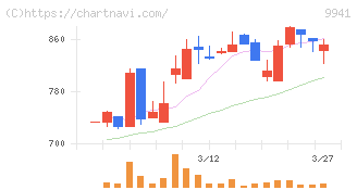 太洋物産(9941)の日足チャート