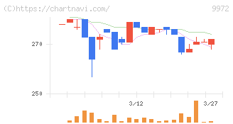 アルテック(9972)の日足チャート
