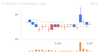ＫＯＺＯホールディングス(9973)の日足チャート