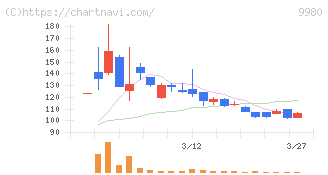 ＭＲＫホールディングス(9980)の日足チャート