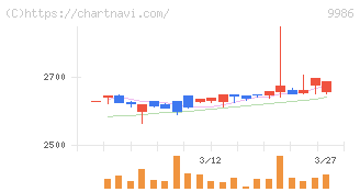 蔵王産業(9986)の日足チャート