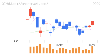 サックスバー　ホールディングス(9990)の日足チャート