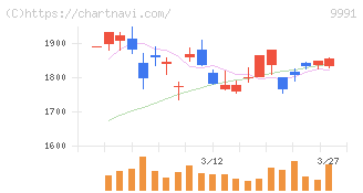 ジェコス(9991)の日足チャート