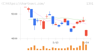 極洋(1301)の日足チャート