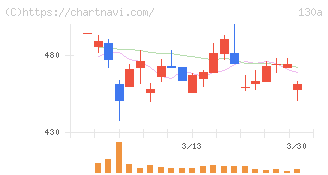 Ｖｅｒｉｔａｓ　Ｉｎ　Ｓｉｌｉｃｏ(130A)の日足チャート