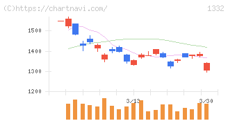 ニッスイ(1332)の日足チャート