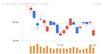 Ｕｍｉｏｓ(1333)の日足チャート