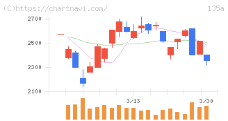 ＶＲＡＩＮ　Ｓｏｌｕｔｉｏｎ(135A)の日足チャート