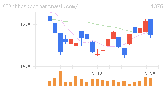 カネコ種苗(1376)の日足チャート