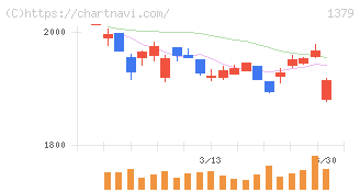 ホクト(1379)の日足チャート