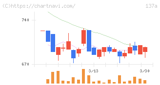 Ｃｏｃｏｌｉｖｅ(137A)の日足チャート