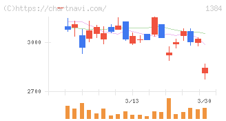 ホクリヨウ(1384)の日足チャート