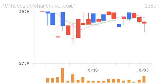 光フードサービス(138A)の日足チャート