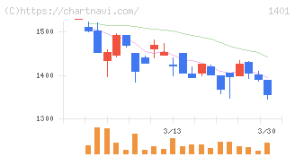 エムビーエス(1401)の日足チャート
