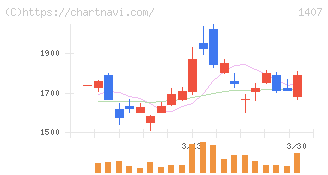 ウエストホールディングス(1407)の日足チャート