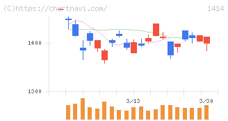 ショーボンドホールディングス(1414)の日足チャート