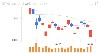 ミライト・ワン(1417)の日足チャート