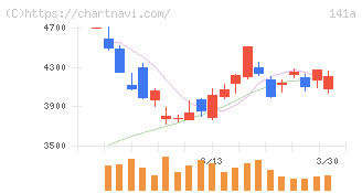 トライアルホールディングス(141A)の日足チャート