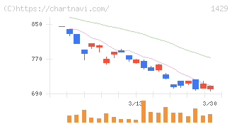 日本アクア(1429)の日足チャート