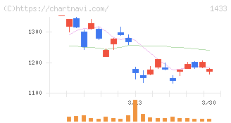 ベステラ(1433)の日足チャート