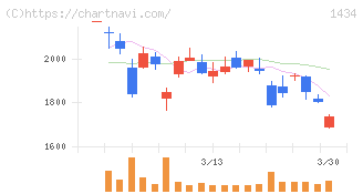 ＪＥＳＣＯホールディングス(1434)の日足チャート
