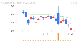 技研ホールディングス(1443)の日足チャート