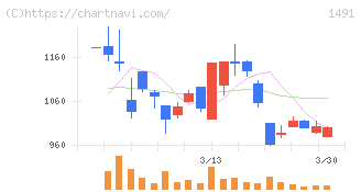 中外鉱業(1491)の日足チャート