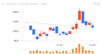 カウリス(153A)の日足チャート